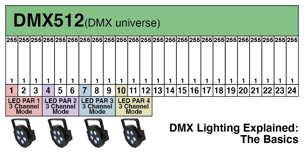 Iluminación – DMX 2 – Direcciones, canales, universos y fixtures